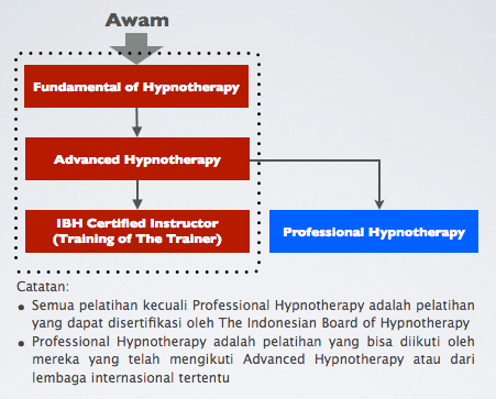 jenjang-pelatihan-hipnotis-hipnoterapi